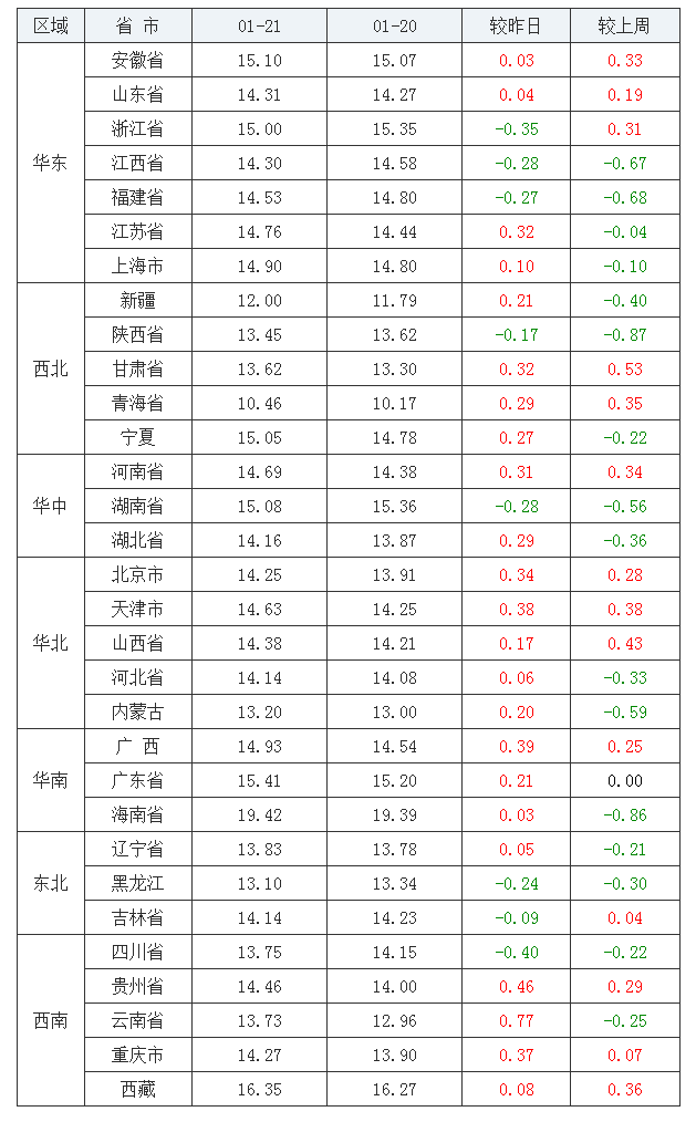 2022年1月21日全国内三元生猪价格行情涨跌表