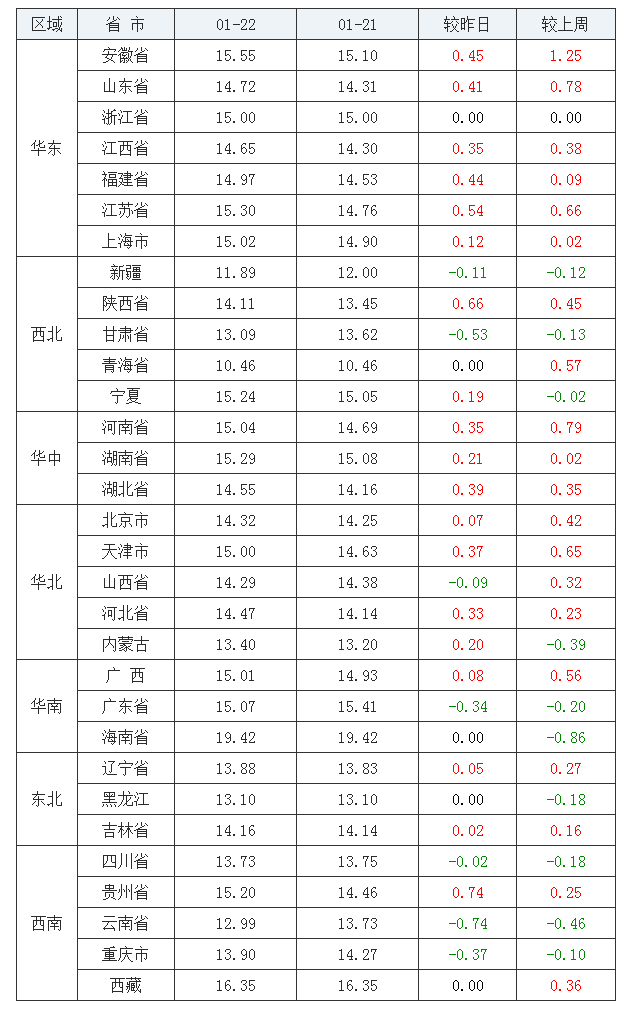 2022年1月22日全国内三元生猪价格行情涨跌表