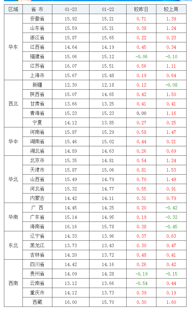 2022年1月23日全国外三元生猪价格行情涨跌表