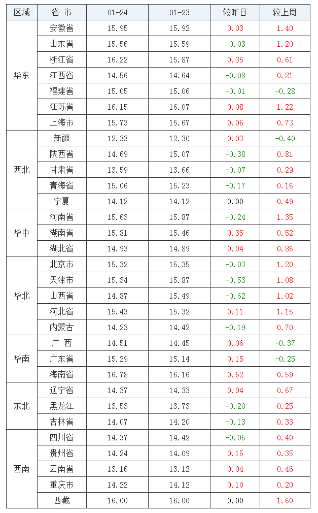 2022年1月24日全国外三元生猪价格行情涨跌表