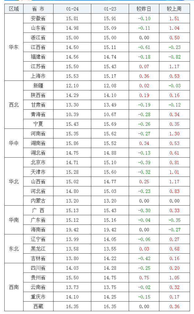 2022年1月24日全国内三元生猪价格行情涨跌表