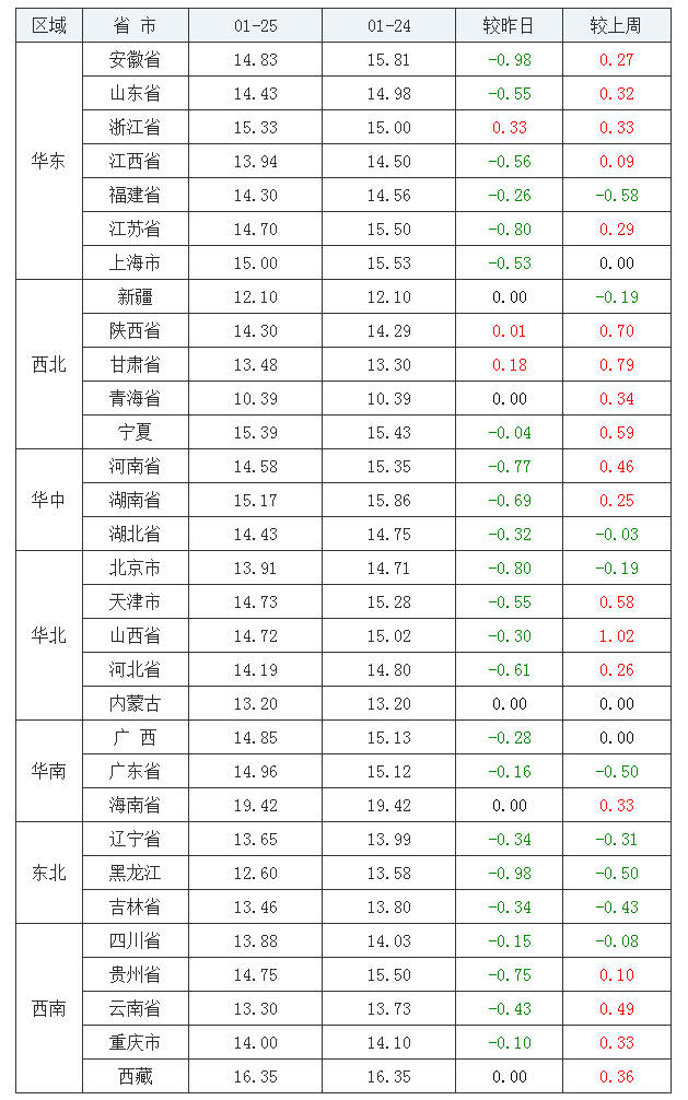 2022年1月25日全国内三元生猪价格行情涨跌表