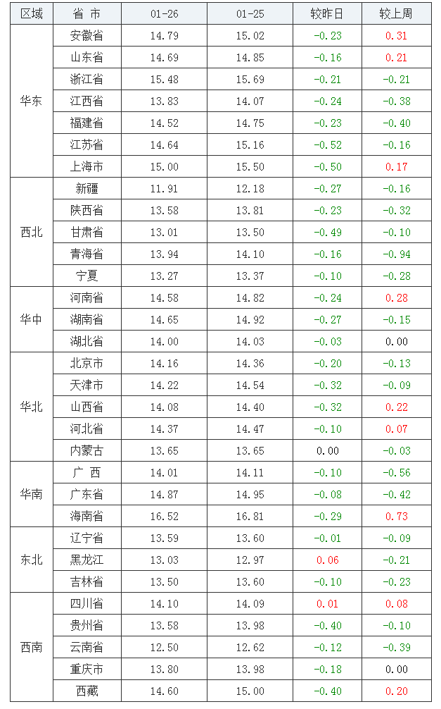 2022年1月26日全国外三元生猪价格行情涨跌表