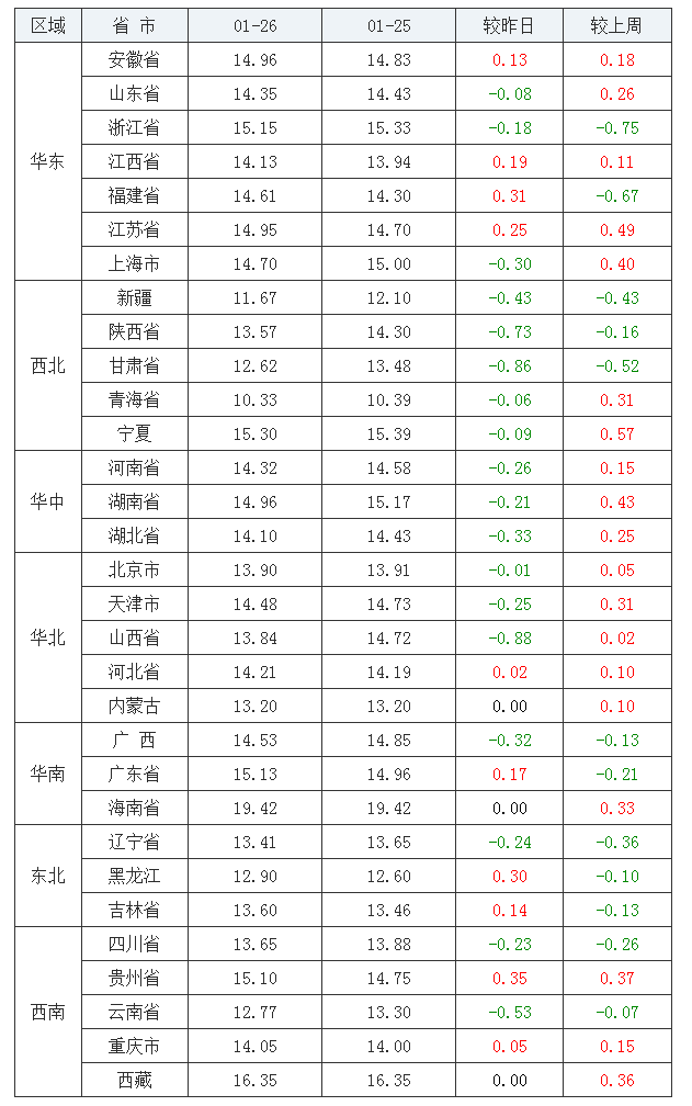 2022年1月26日全国内三元生猪价格行情涨跌表