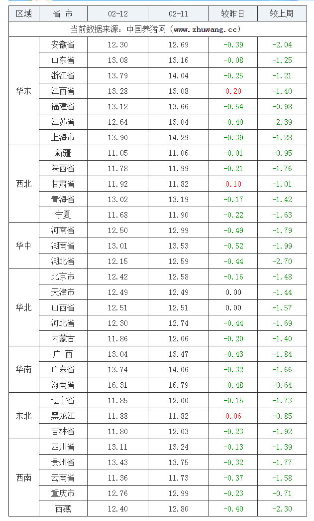 2022年02月12日全国外三元生猪价格行情涨跌表