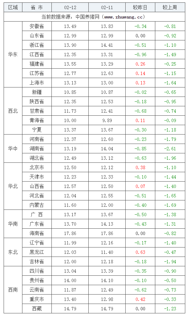 2022年02月12日全国内三元生猪价格行情涨跌表