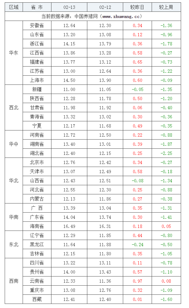 2022年02月13日全国外三元生猪价格行情涨跌表