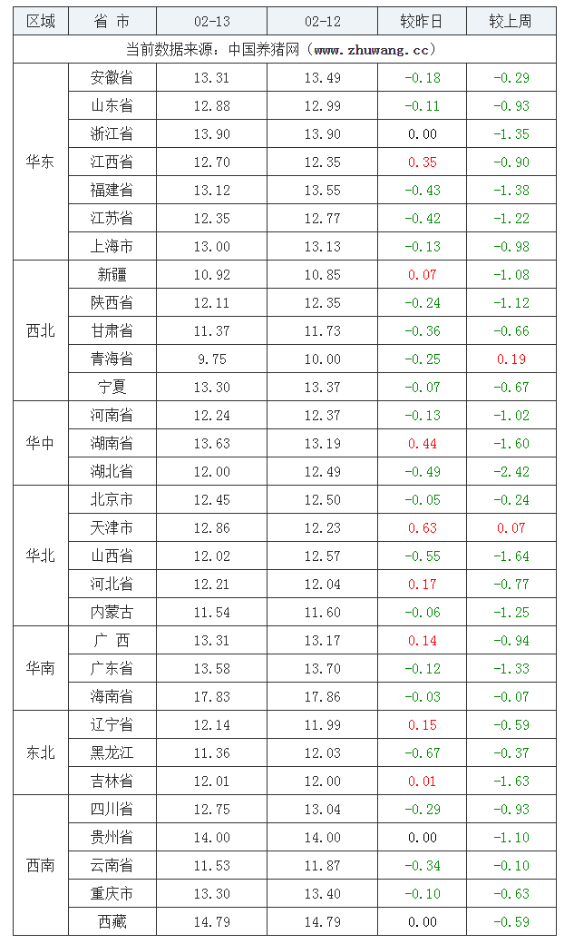 2022年02月13日全国内三元生猪价格行情涨跌表