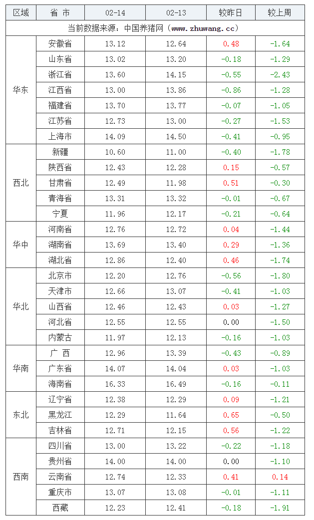 2022年02月14日全国外三元生猪价格行情涨跌表