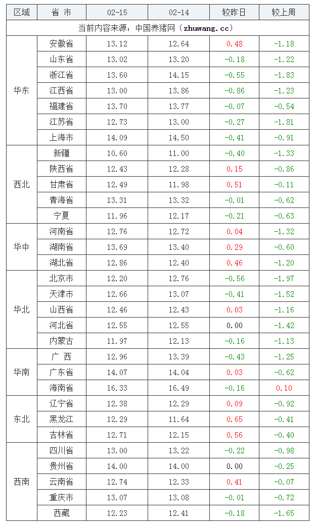 2022年02月15日全国外三元生猪价格行情涨跌表