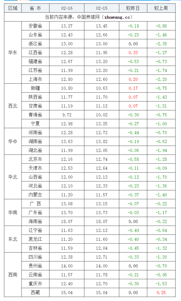 2022年02月16日全国内三元生猪价格行情涨跌表