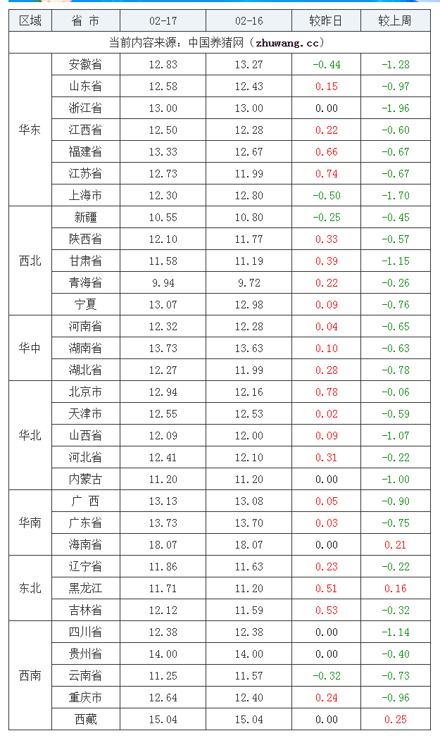 2022年02月17日全国内三元生猪价格行情涨跌表