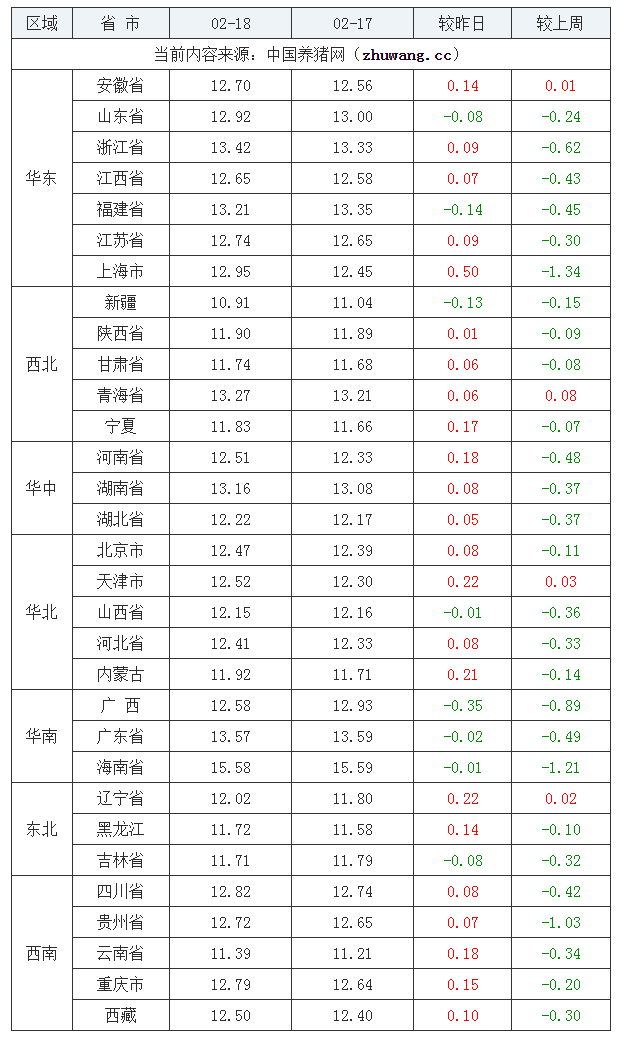 2022年02月18日全国外三元生猪价格行情涨跌表