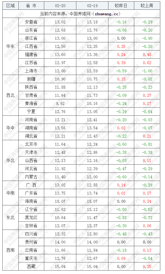 2022年02月20日全国内三元生猪价格行情涨跌表