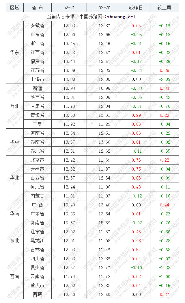 2022年02月21日全国外三元生猪价格行情涨跌表