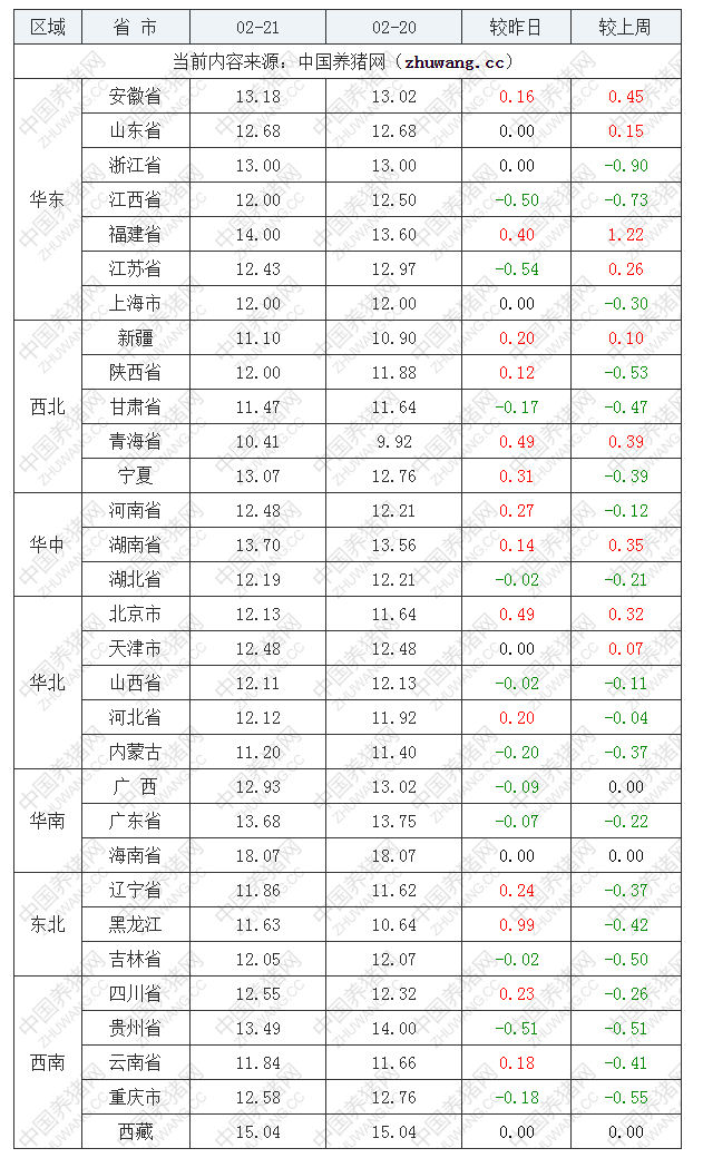 2022年02月21日全国内三元生猪价格行情涨跌表