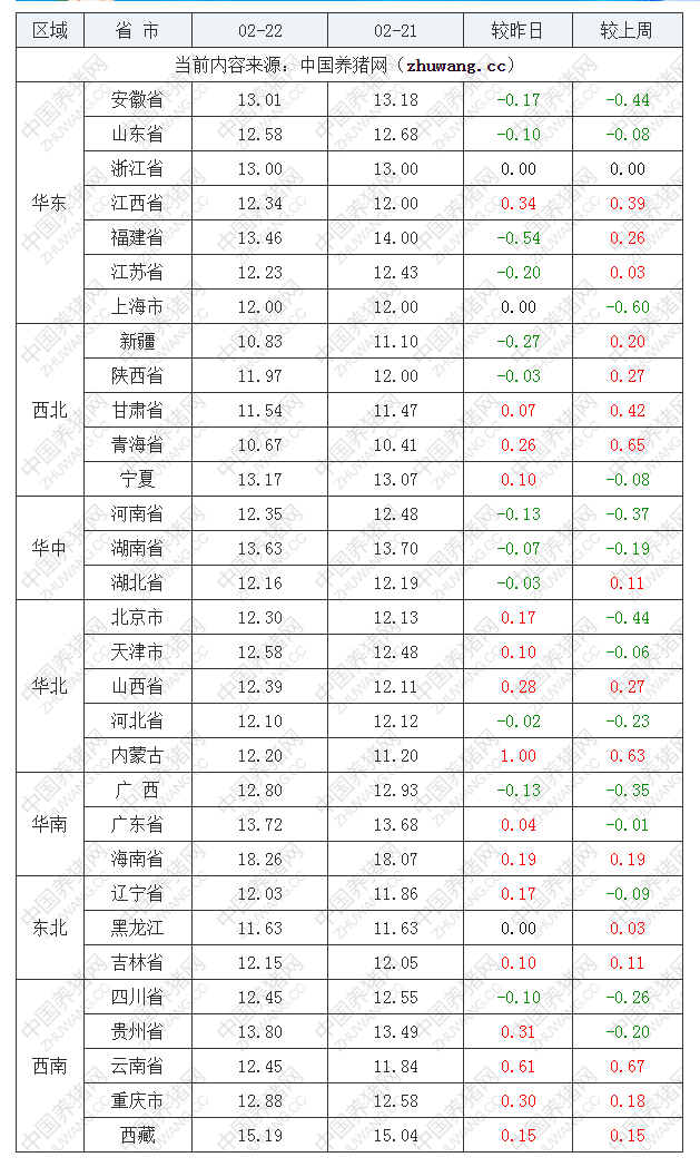 2022年02月22日全国内三元生猪价格行情涨跌表