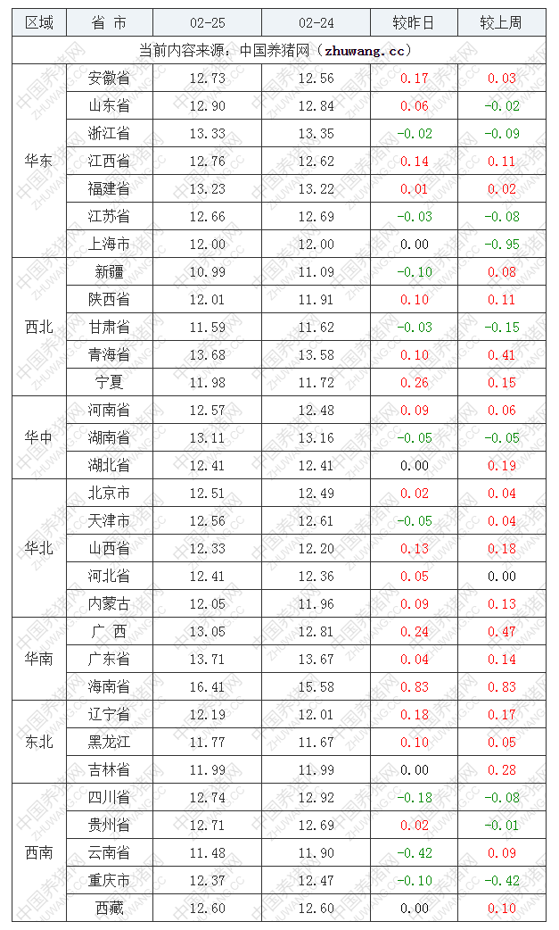 2022年02月25日全国外三元生猪价格行情涨跌表