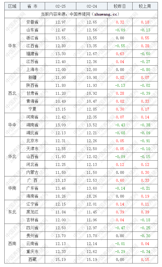 2022年02月25日全国内三元生猪价格行情涨跌表