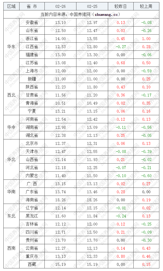 2022年02月26日全国内三元生猪价格行情涨跌表