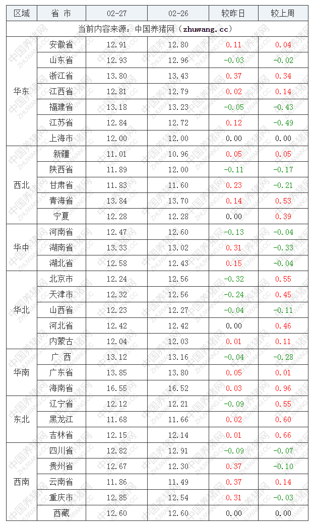 2022年02月27日全国外三元生猪价格行情涨跌表