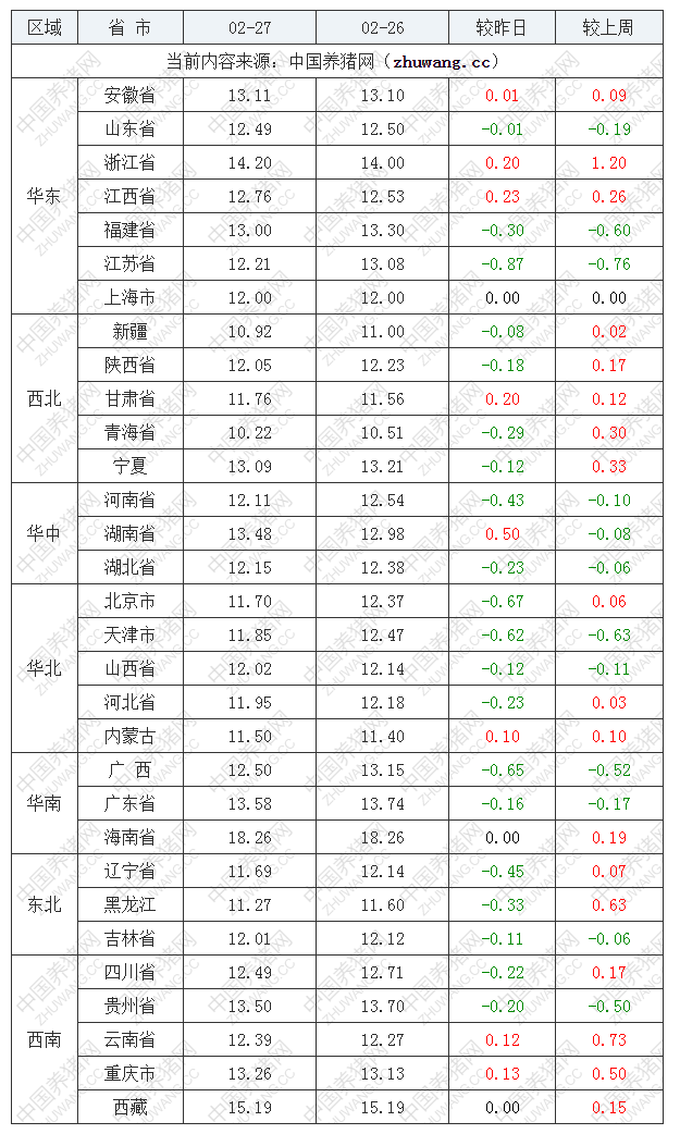 2022年02月27日全国内三元生猪价格行情涨跌表