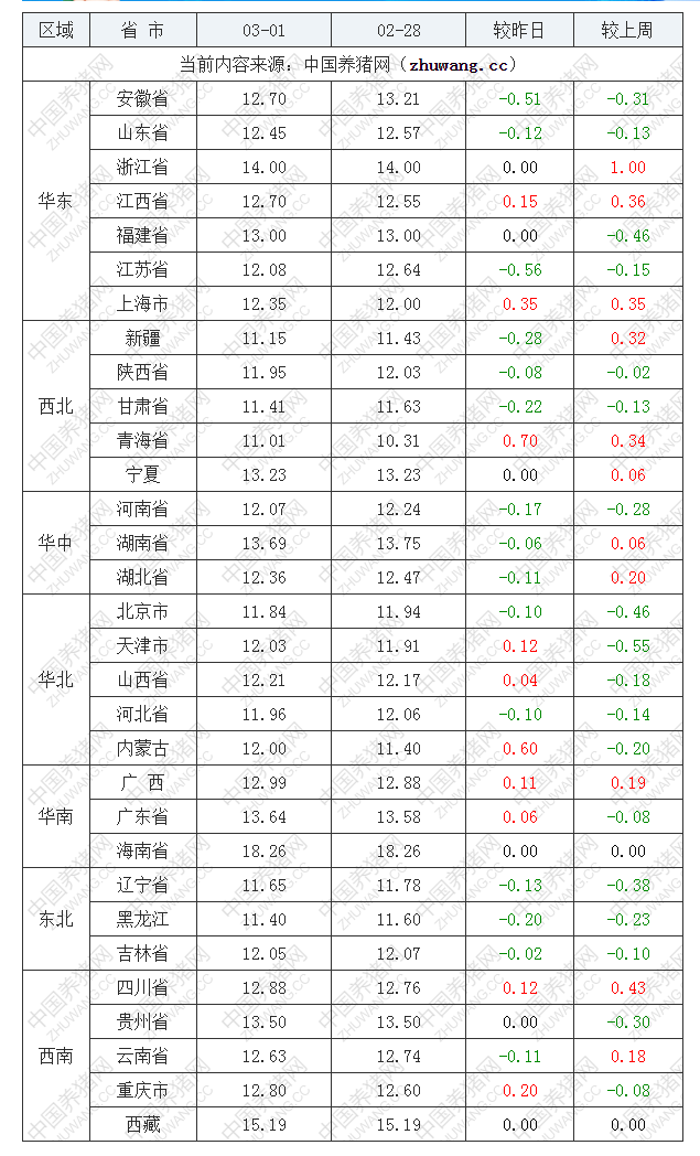 2022年03月01日全国内三元生猪价格行情涨跌表