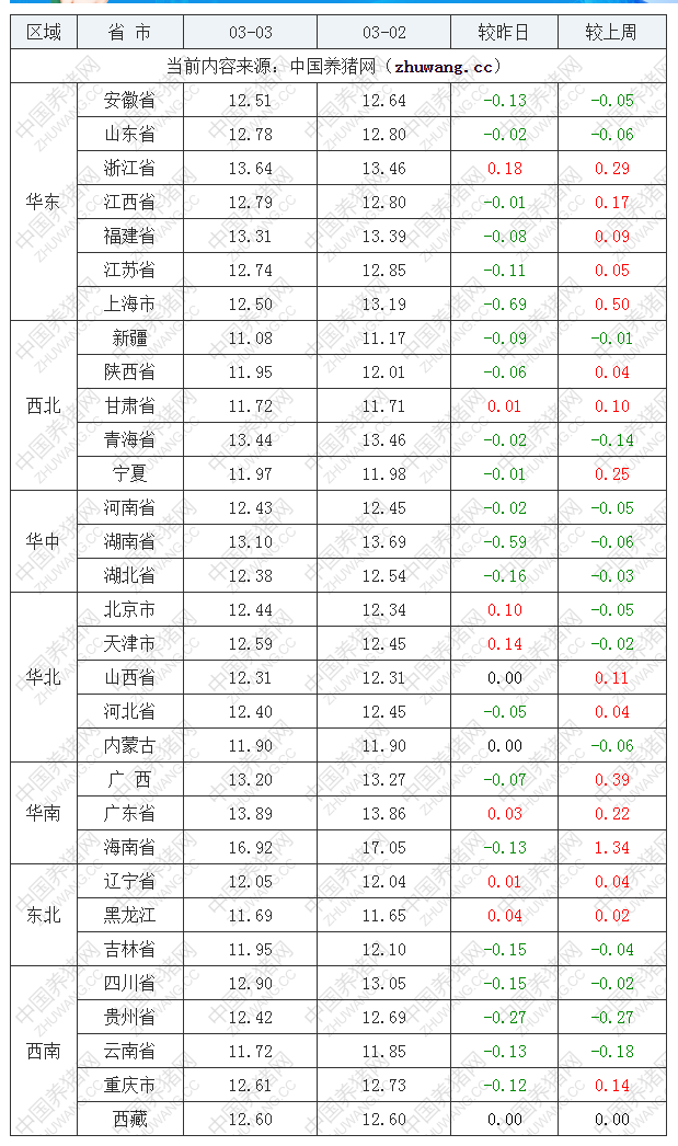 2022年03月03日全国外三元生猪价格行情涨跌表