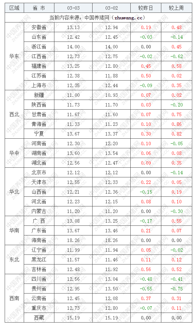 2022年03月03日全国内三元生猪价格行情涨跌表