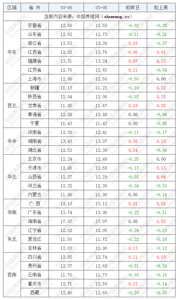 2022年03月06日全国外三元生猪价格行情涨跌表