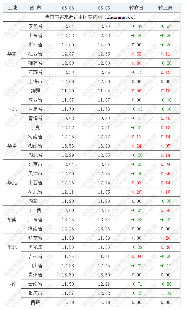 2022年03月06日全国内三元生猪价格行情涨跌表