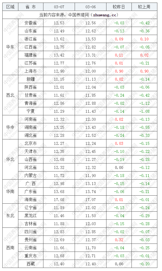 2022年03月07日全国外三元生猪价格行情涨跌表