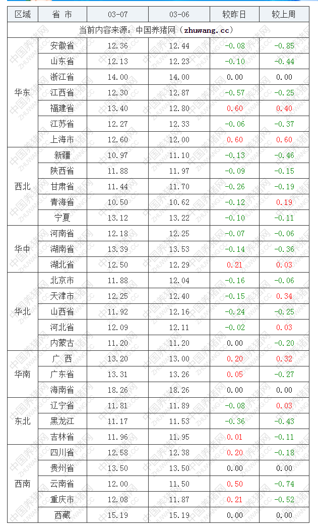 2022年03月07日全国内三元生猪价格行情涨跌表