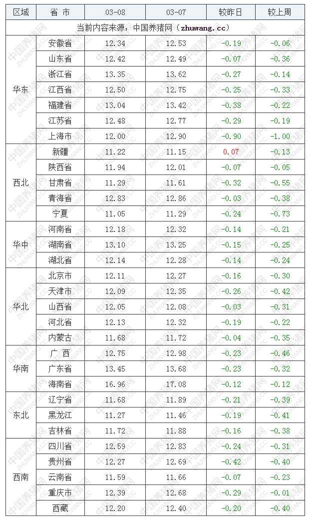 2022年03月08日全国外三元生猪价格行情涨跌表