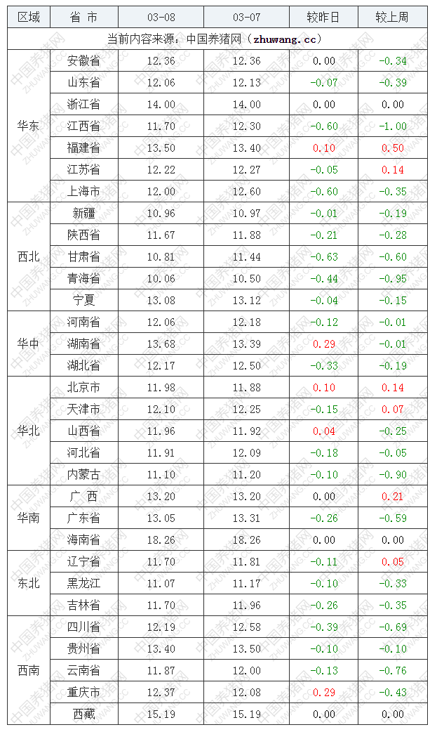 2022年03月08日全国内三元生猪价格行情涨跌表