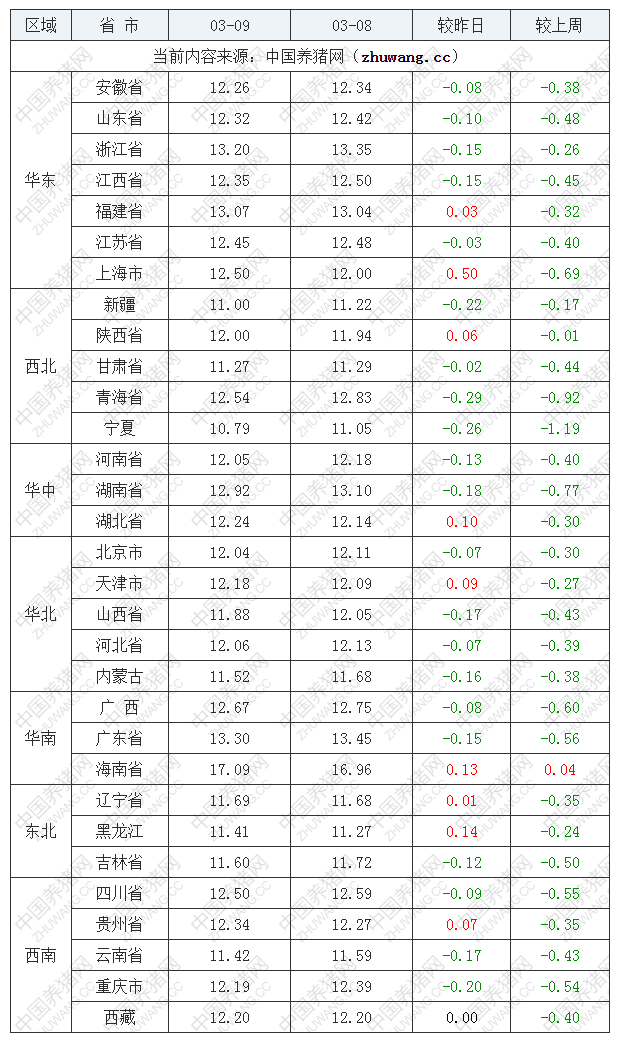 2022年03月09日全国外三元生猪价格行情涨跌表