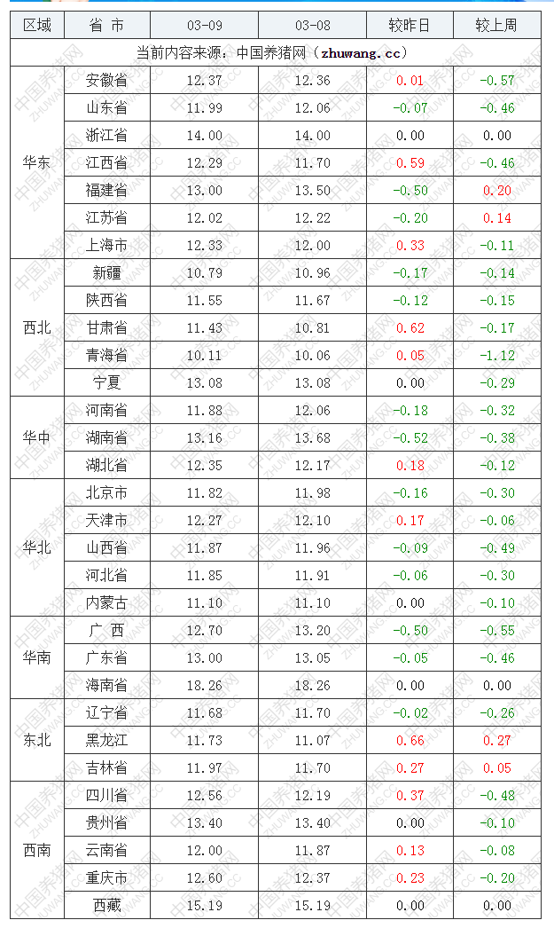 2022年03月09日全国内三元生猪价格行情涨跌表