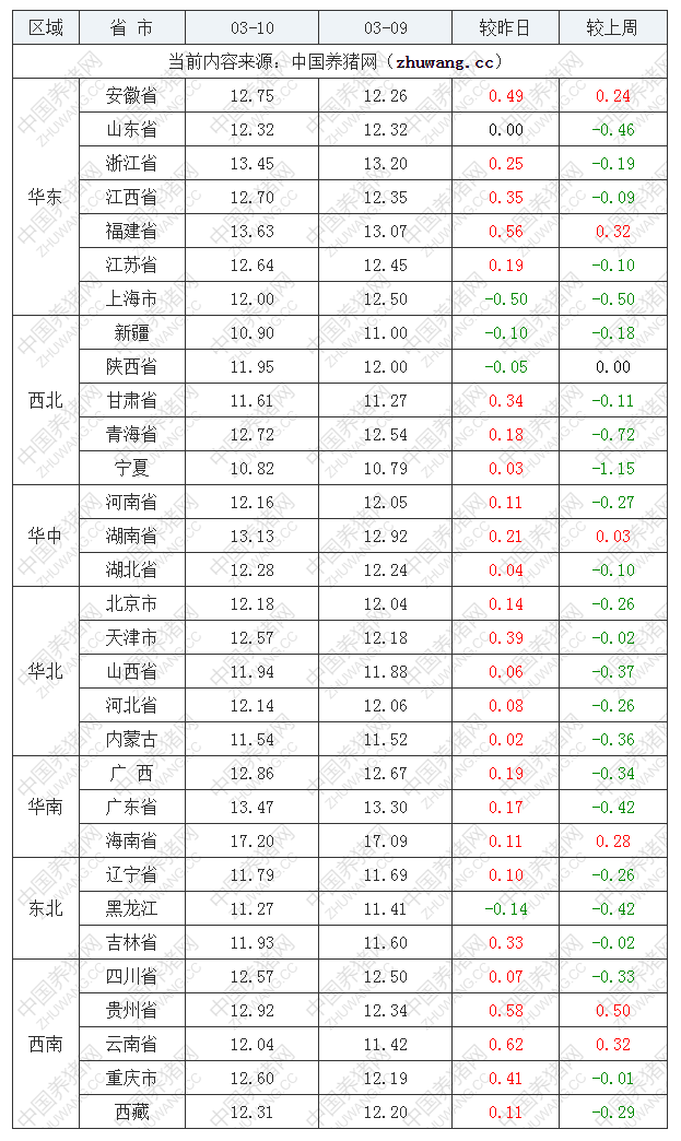 2022年03月10日全国外三元生猪价格行情涨跌表