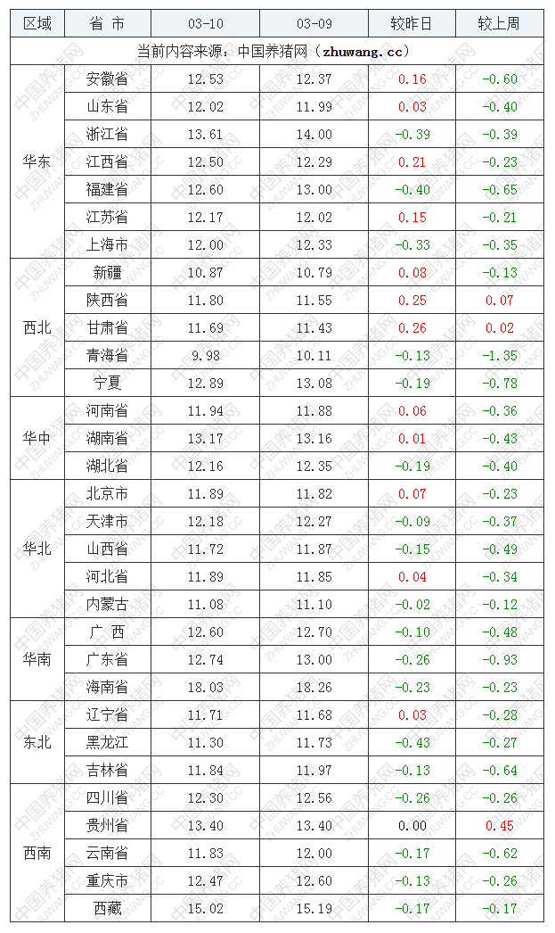 2022年03月10日全国内三元生猪价格行情涨跌表