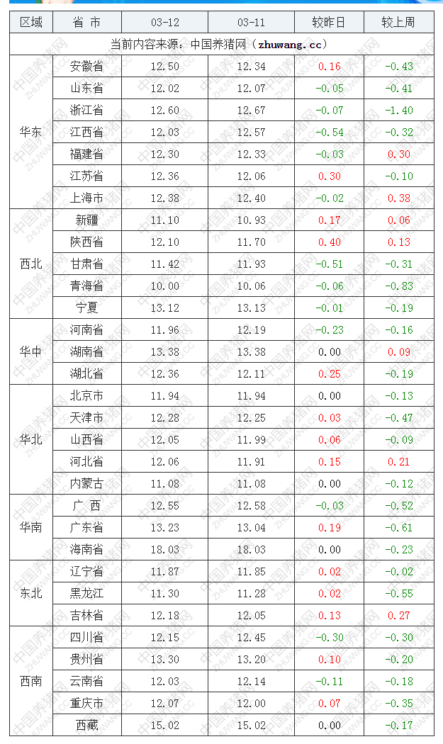 2022年03月12日全国内三元生猪价格行情涨跌表