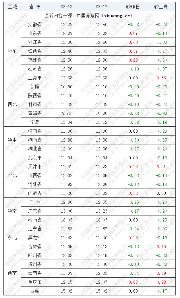 2022年03月13日全国内三元生猪价格行情涨跌表