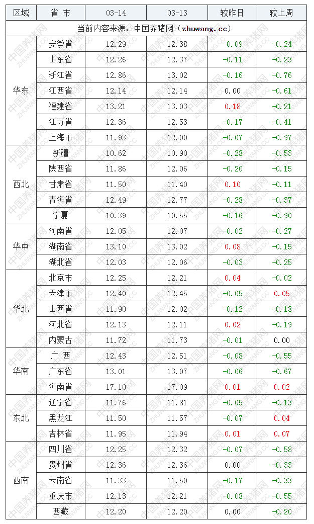 2022年03月14日全国外三元生猪价格行情涨跌表