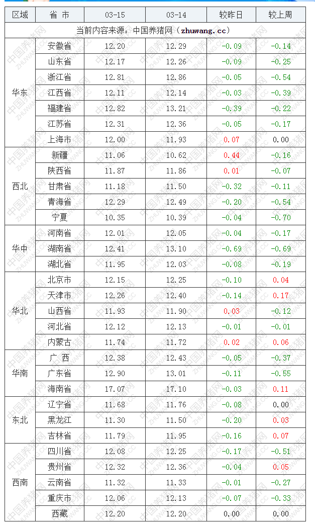 2022年03月15日全国外三元生猪价格行情涨跌表