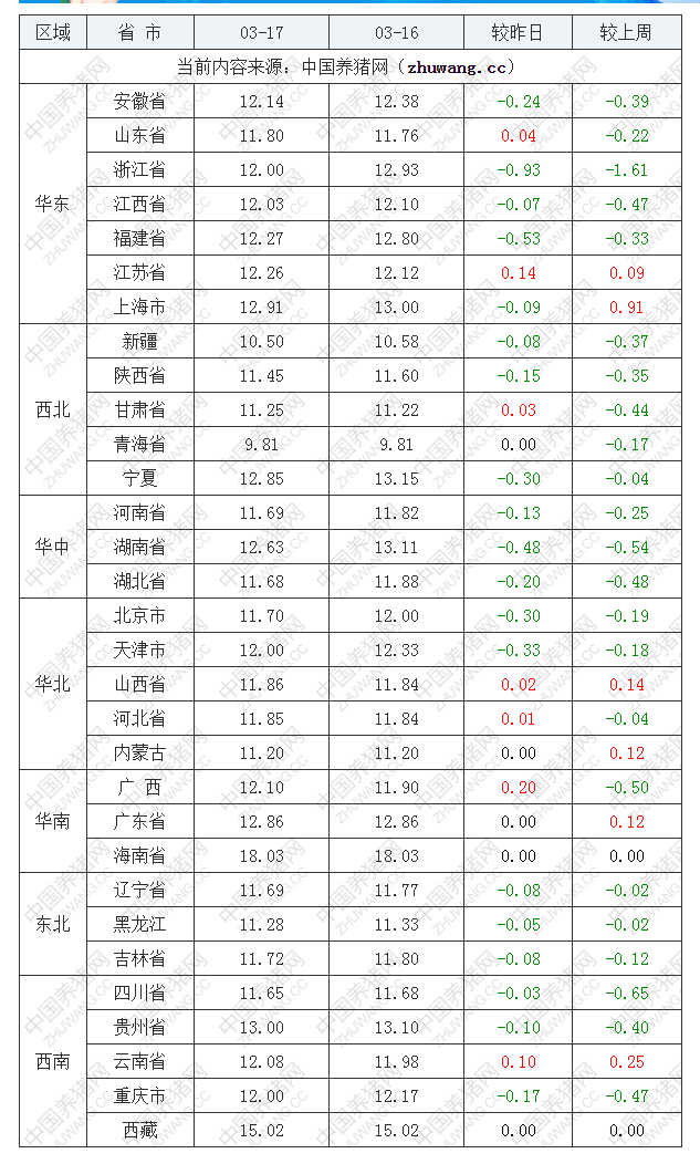 2022年03月17日全国内三元生猪价格行情涨跌表