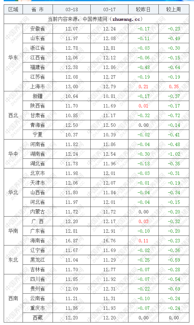 2022年03月18日全国外三元生猪价格行情涨跌表