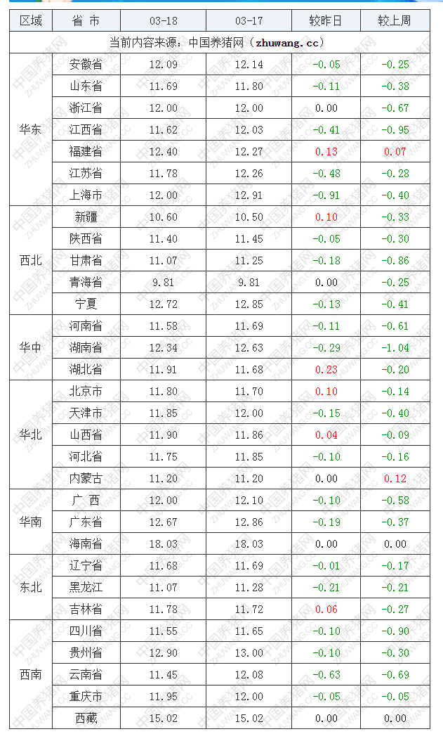 2022年03月18日全国内三元生猪价格行情涨跌表