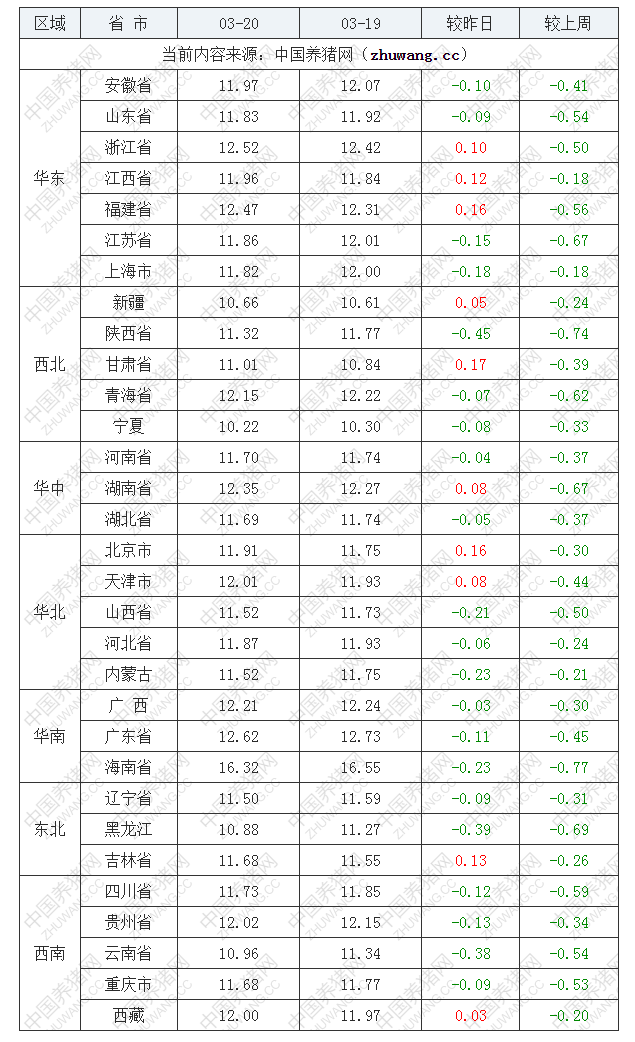 2022年03月20日全国外三元生猪价格行情涨跌表