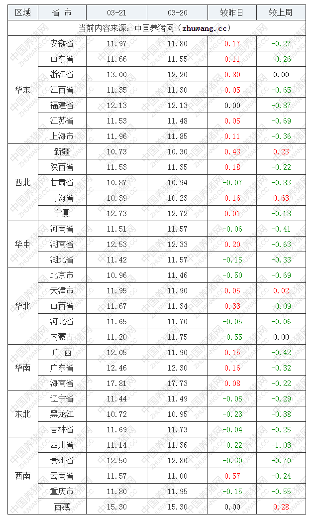 2022年03月21日全国内三元生猪价格行情涨跌表