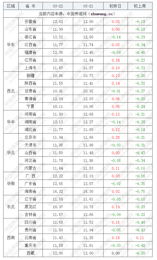 2022年03月22日全国外三元生猪价格行情涨跌表