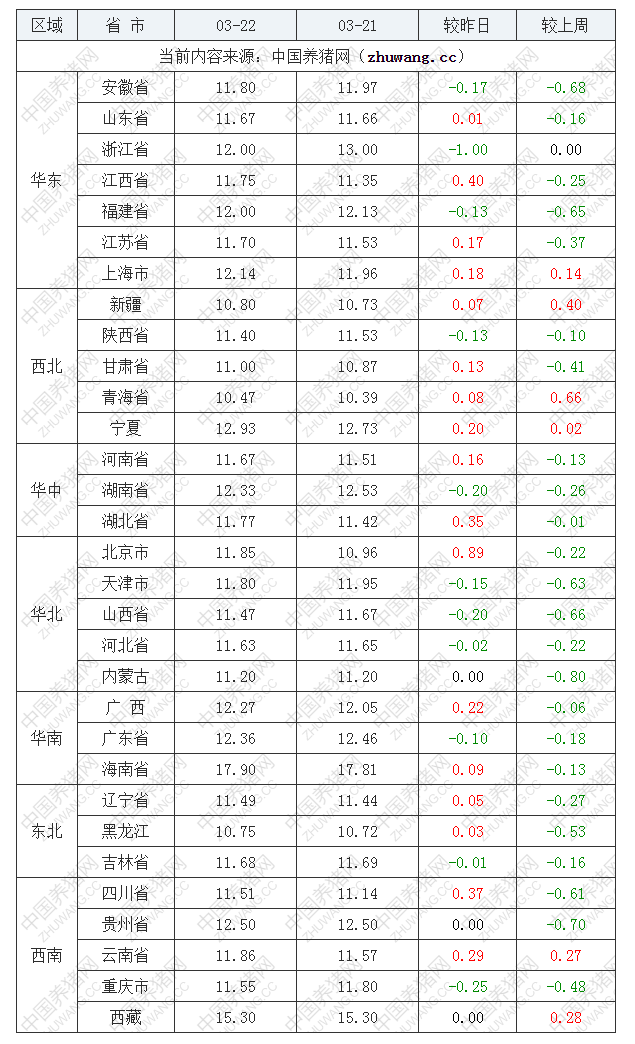 2022年03月22日全国内三元生猪价格行情涨跌表